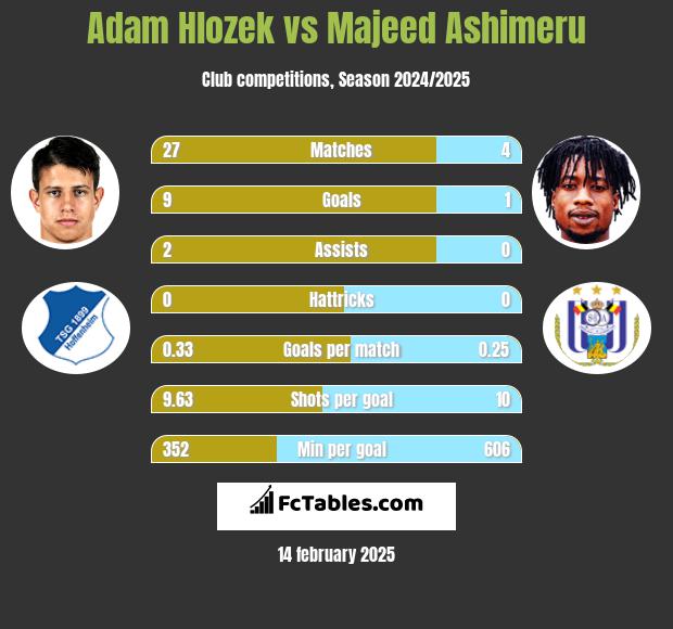 Adam Hlozek vs Majeed Ashimeru h2h player stats