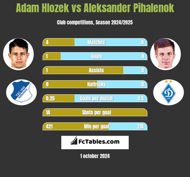 Adam Hlozek vs Aleksander Pihalenok h2h player stats