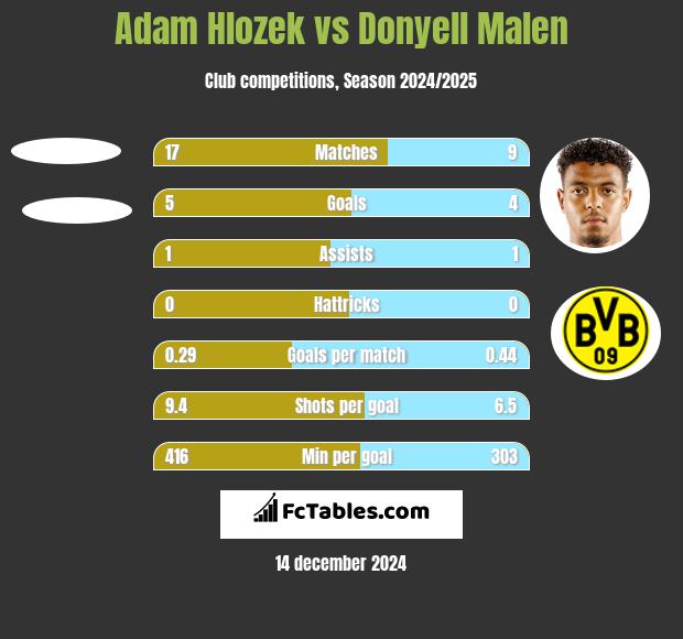 Adam Hlozek vs Donyell Malen h2h player stats