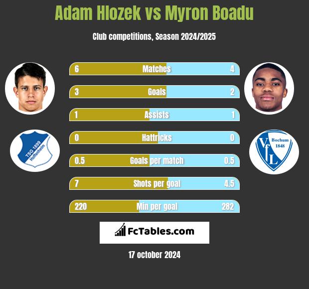 Adam Hlozek vs Myron Boadu h2h player stats