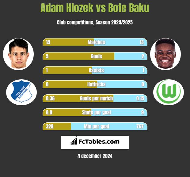 Adam Hlozek vs Bote Baku h2h player stats