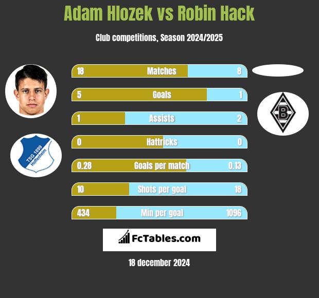 Adam Hlozek vs Robin Hack h2h player stats