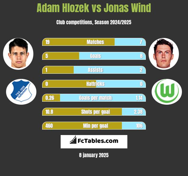 Adam Hlozek vs Jonas Wind h2h player stats