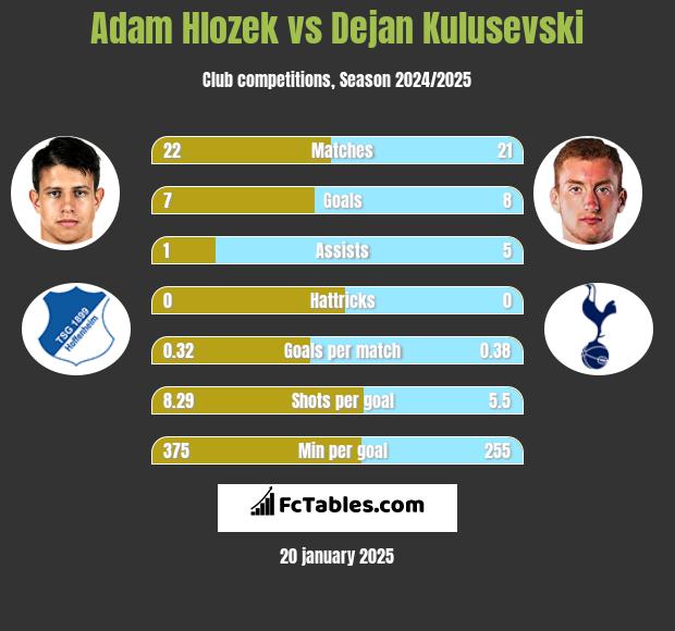 Adam Hlozek vs Dejan Kulusevski h2h player stats