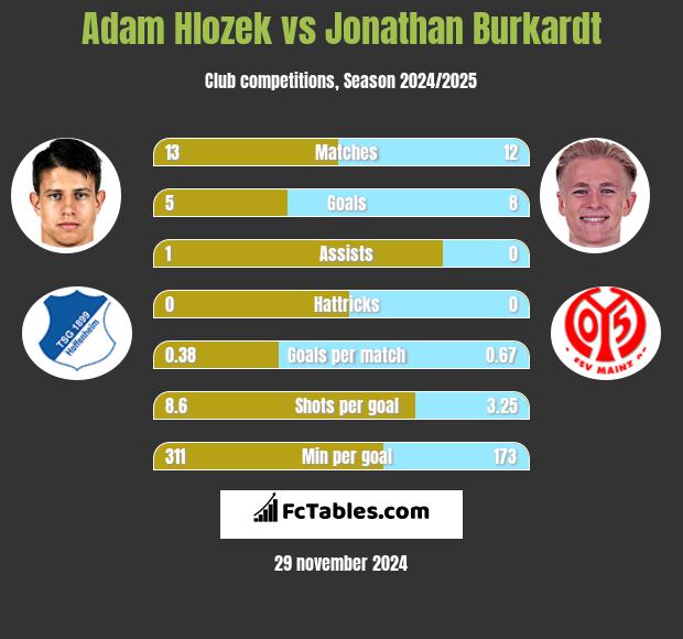 Adam Hlozek vs Jonathan Burkardt h2h player stats