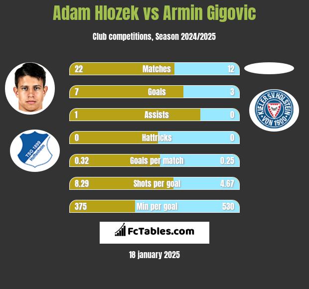 Adam Hlozek vs Armin Gigovic h2h player stats