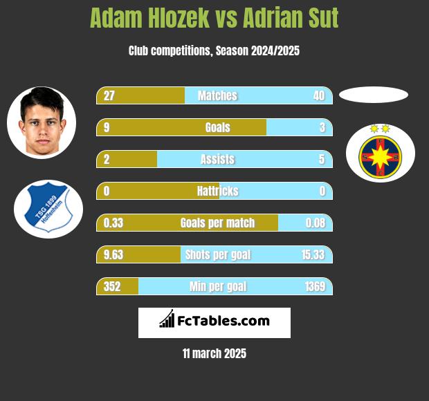 Adam Hlozek vs Adrian Sut h2h player stats