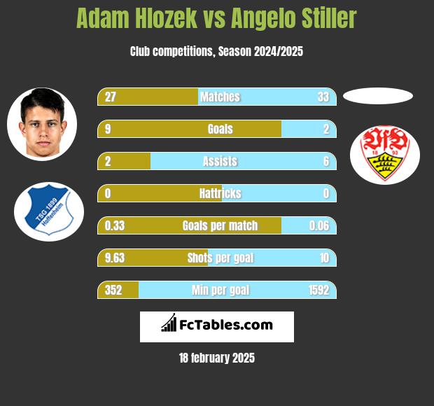 Adam Hlozek vs Angelo Stiller h2h player stats