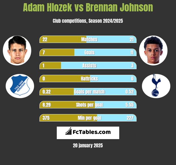 Adam Hlozek vs Brennan Johnson h2h player stats