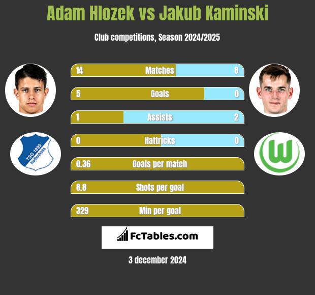 Adam Hlozek vs Jakub Kaminski h2h player stats