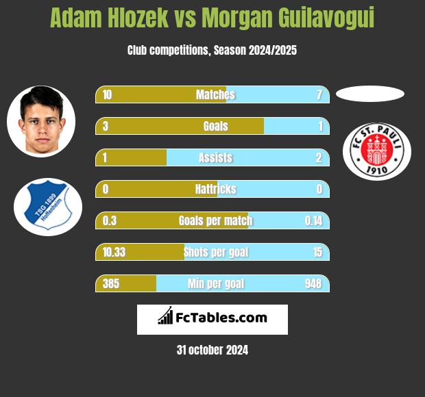 Adam Hlozek vs Morgan Guilavogui h2h player stats