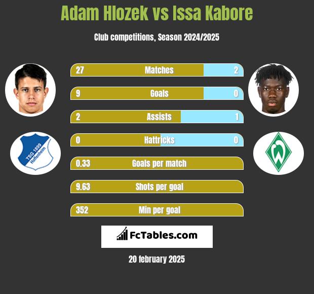 Adam Hlozek vs Issa Kabore h2h player stats