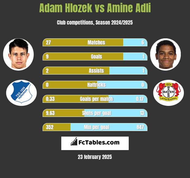 Adam Hlozek vs Amine Adli h2h player stats