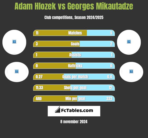 Adam Hlozek vs Georges Mikautadze h2h player stats