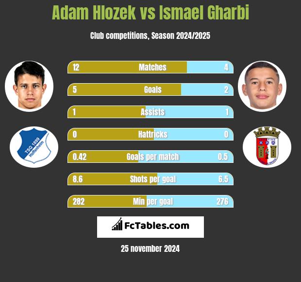 Adam Hlozek vs Ismael Gharbi h2h player stats