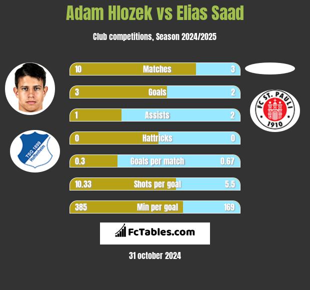 Adam Hlozek vs Elias Saad h2h player stats