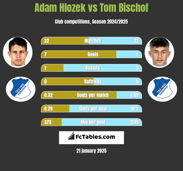 Adam Hlozek vs Tom Bischof h2h player stats