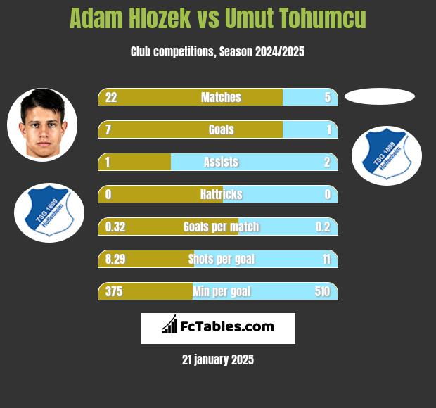 Adam Hlozek vs Umut Tohumcu h2h player stats