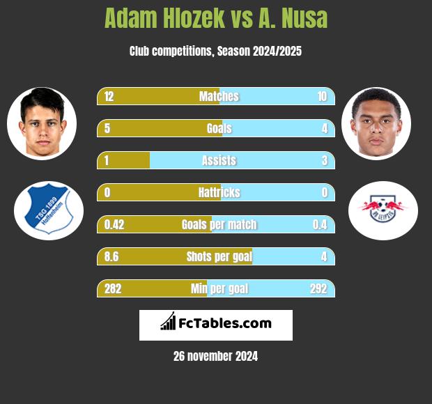 Adam Hlozek vs A. Nusa h2h player stats