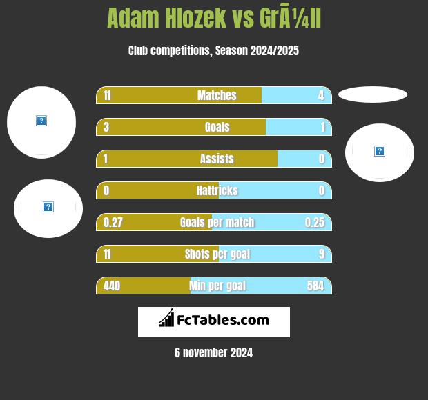 Adam Hlozek vs GrÃ¼ll h2h player stats