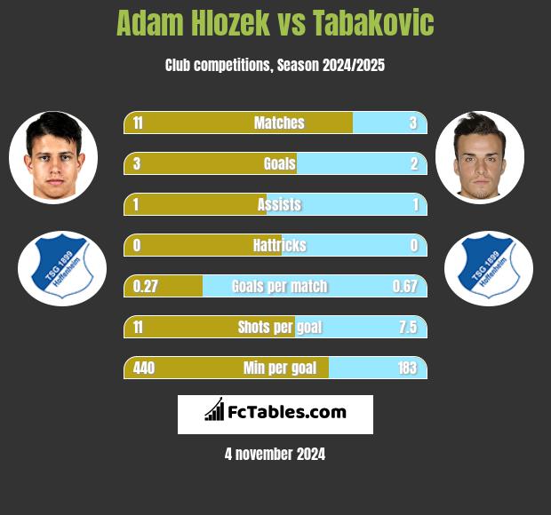 Adam Hlozek vs Tabakovic h2h player stats