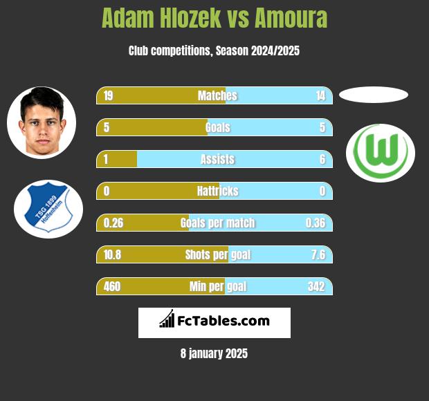 Adam Hlozek vs Amoura h2h player stats