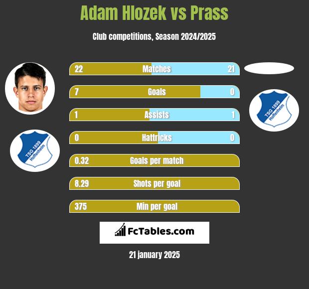 Adam Hlozek vs Prass h2h player stats