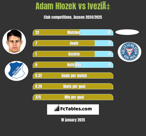 Adam Hlozek vs IveziÄ‡ h2h player stats