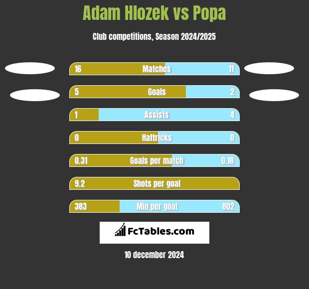 Adam Hlozek vs Popa h2h player stats