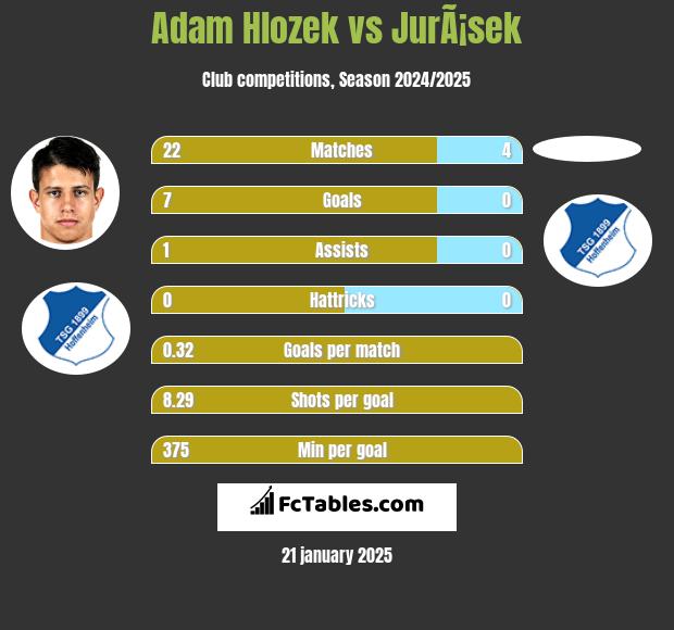 Adam Hlozek vs JurÃ¡sek h2h player stats