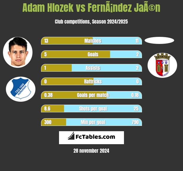 Adam Hlozek vs FernÃ¡ndez JaÃ©n h2h player stats