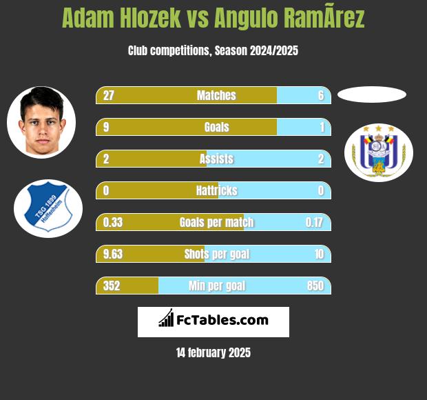 Adam Hlozek vs Angulo RamÃ­rez h2h player stats