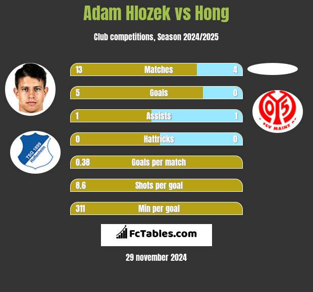 Adam Hlozek vs Hong h2h player stats