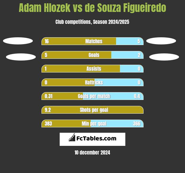 Adam Hlozek vs de Souza Figueiredo h2h player stats