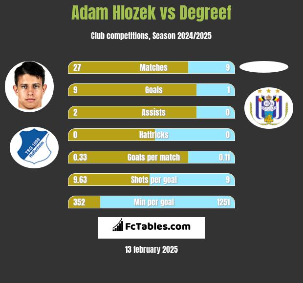 Adam Hlozek vs Degreef h2h player stats