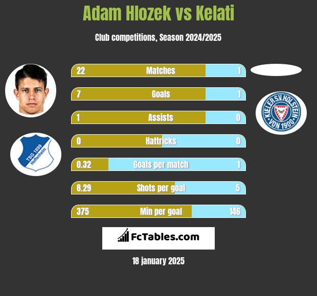 Adam Hlozek vs Kelati h2h player stats