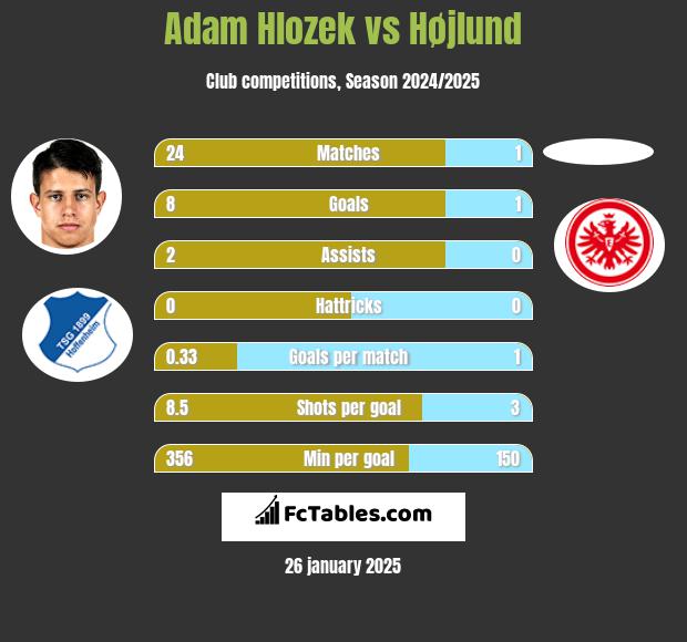 Adam Hlozek vs Højlund h2h player stats