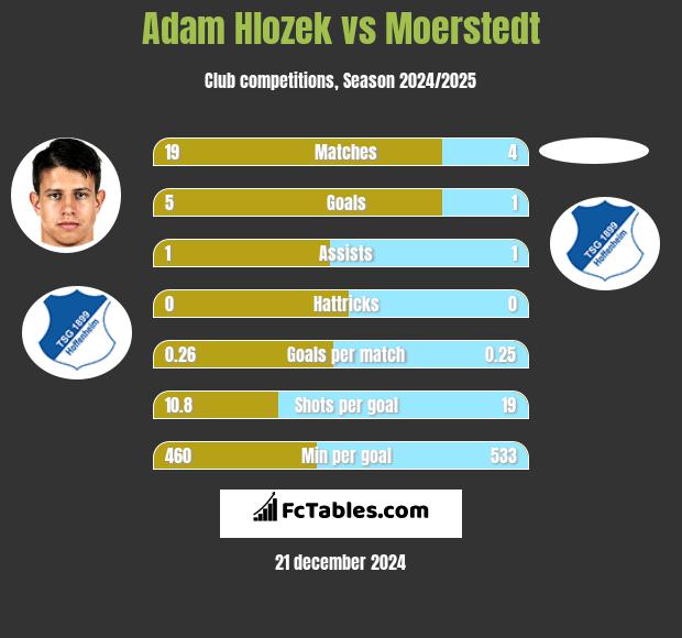 Adam Hlozek vs Moerstedt h2h player stats