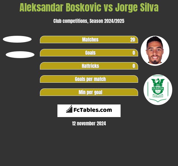 Aleksandar Boskovic vs Jorge Silva h2h player stats