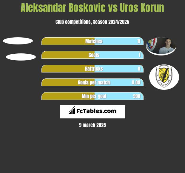 Aleksandar Boskovic vs Uros Korun h2h player stats