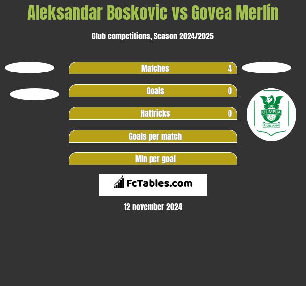 Aleksandar Boskovic vs Govea Merlín h2h player stats