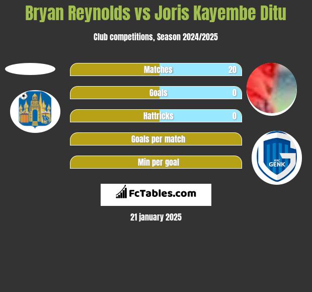 Bryan Reynolds vs Joris Kayembe Ditu h2h player stats