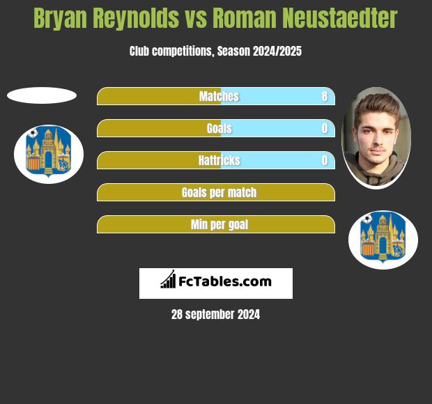 Bryan Reynolds vs Roman Neustaedter h2h player stats