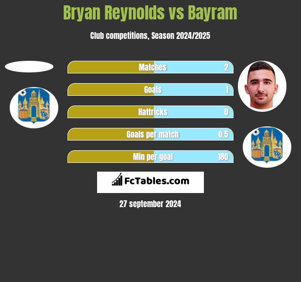 Bryan Reynolds vs Bayram h2h player stats