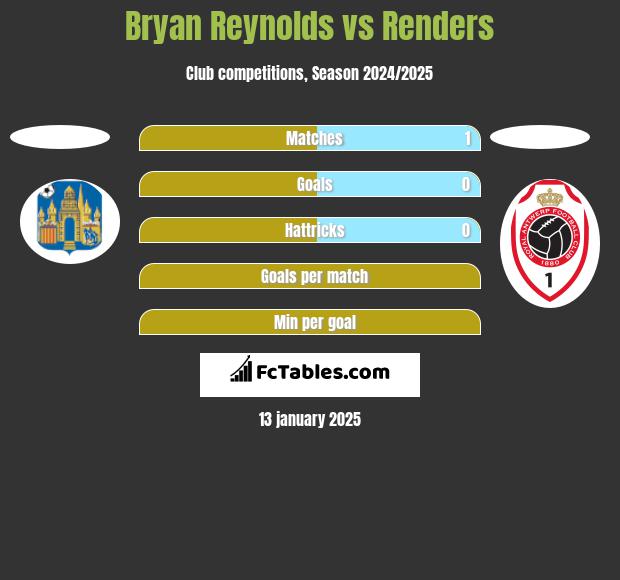 Bryan Reynolds vs Renders h2h player stats