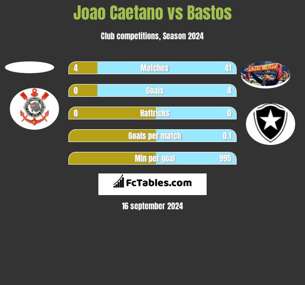 Joao Caetano vs Bastos h2h player stats