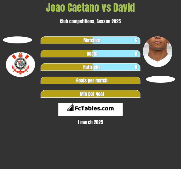 Joao Caetano vs David Braz h2h player stats