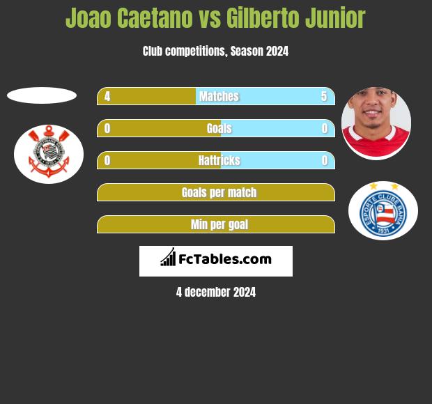 Joao Caetano vs Gilberto Junior h2h player stats