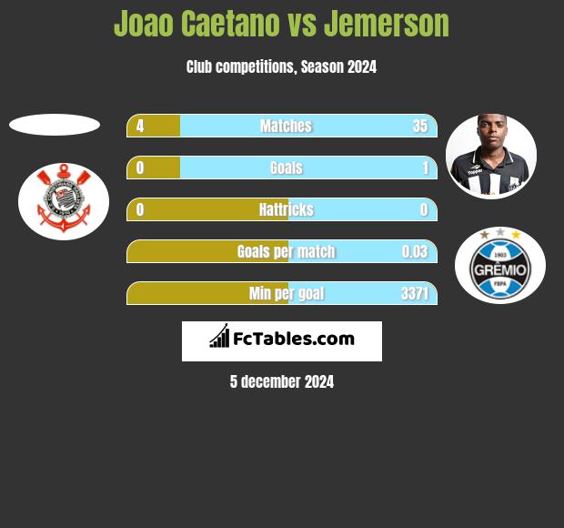 Joao Caetano vs Jemerson h2h player stats