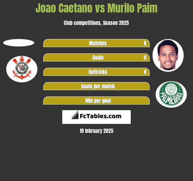 Joao Caetano vs Murilo Paim h2h player stats